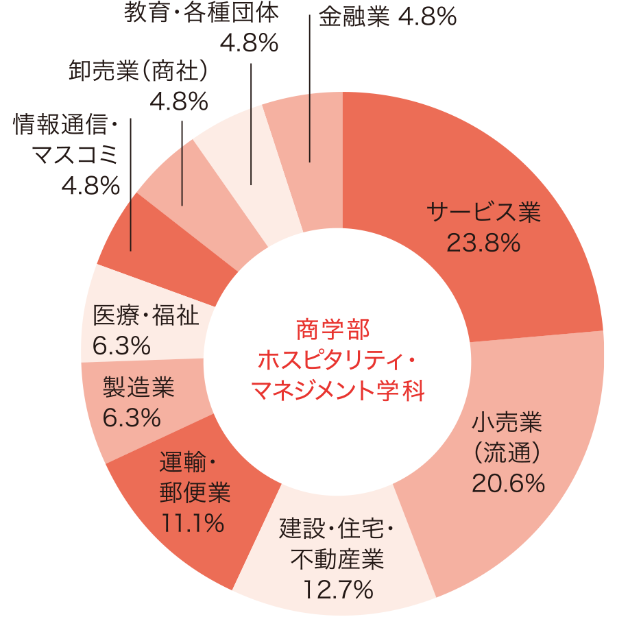 商学部 ホスピタリティ・マネジメント学科