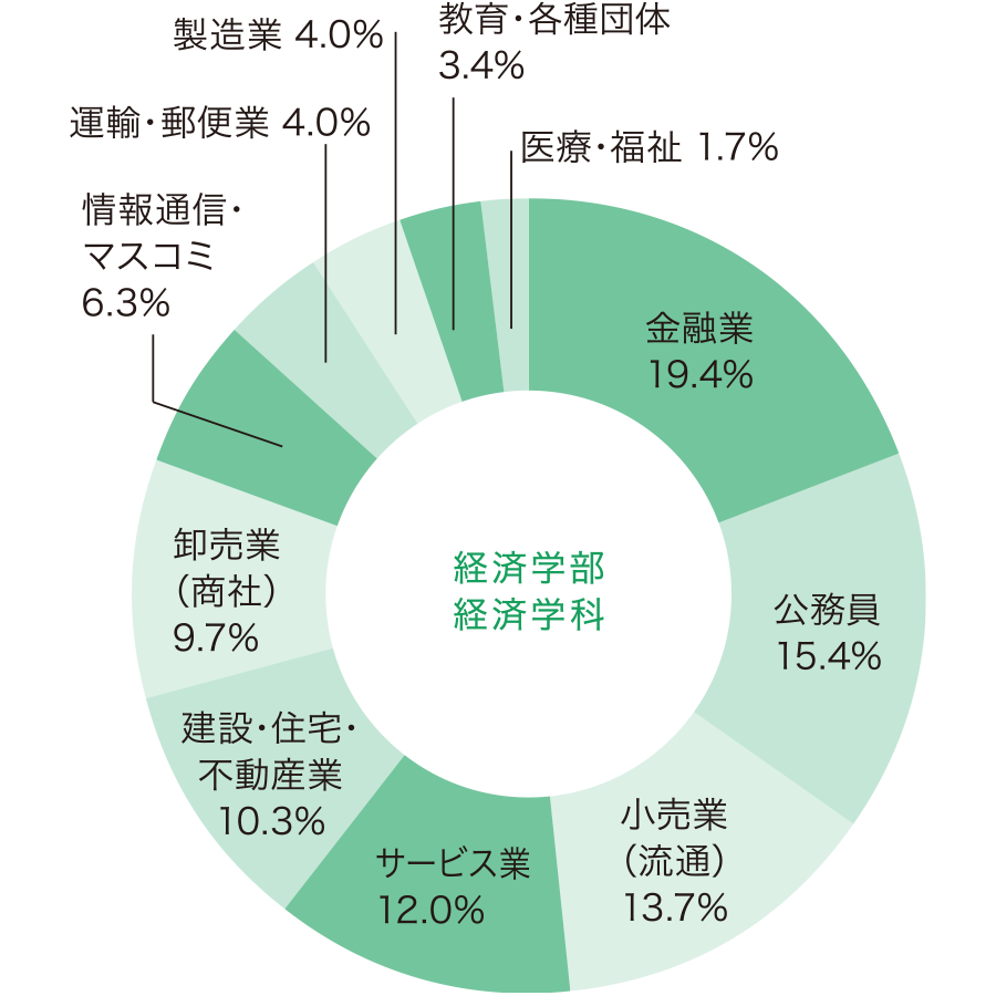 経済学部 経済学科