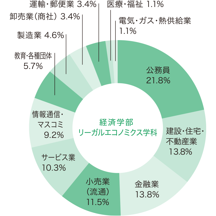 経済学部 リーガルエコノミクス学科