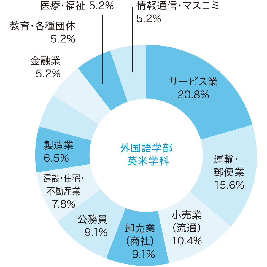 外国語学部 英米学科