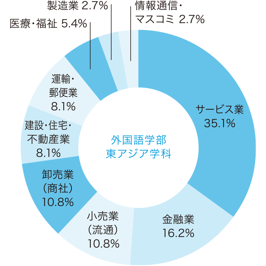 外国語学部 東アジア学科