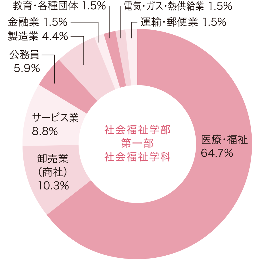 社会福祉学部 第一部社会福祉学科