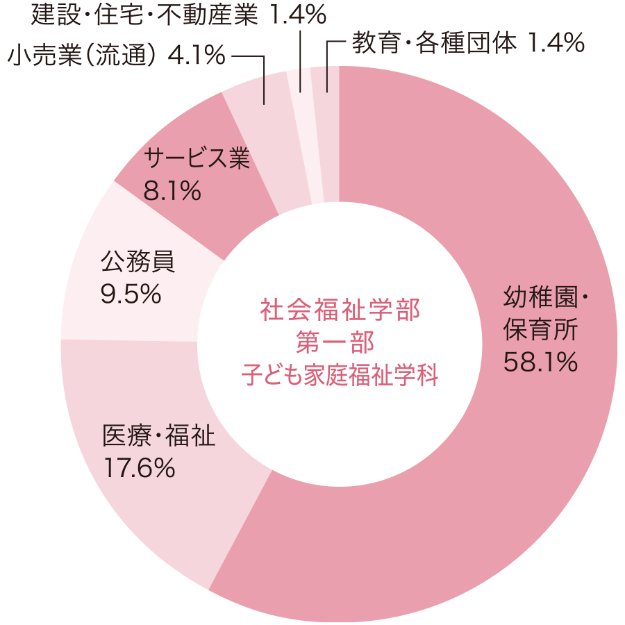 社会福祉学部 子ども家庭福祉学科