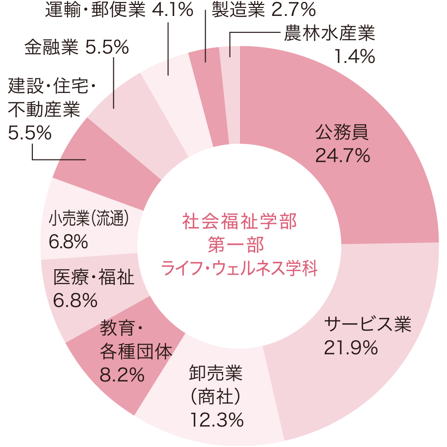 社会福祉学部 ライフ・ウェルネス学科