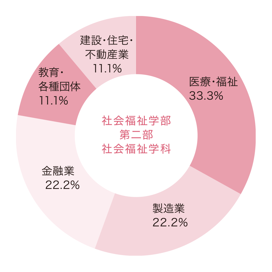 社会福祉学部 第二部社会福祉学科